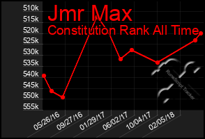 Total Graph of Jmr Max