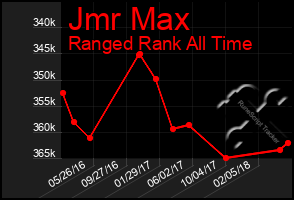 Total Graph of Jmr Max