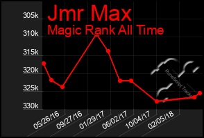 Total Graph of Jmr Max