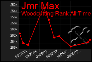 Total Graph of Jmr Max