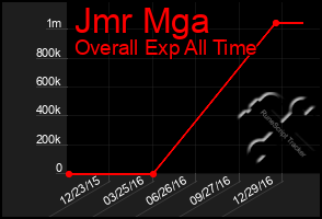 Total Graph of Jmr Mga