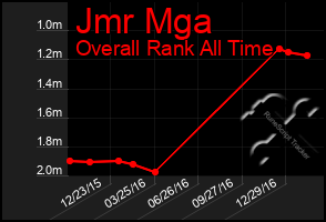 Total Graph of Jmr Mga