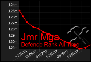 Total Graph of Jmr Mga