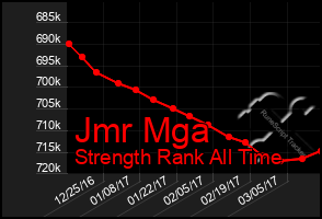 Total Graph of Jmr Mga