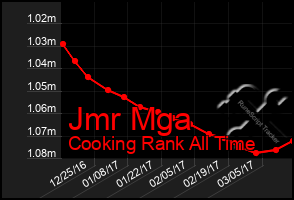 Total Graph of Jmr Mga