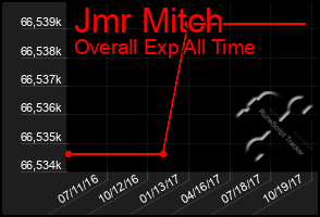 Total Graph of Jmr Mitch