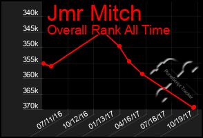 Total Graph of Jmr Mitch