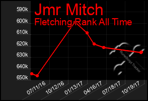 Total Graph of Jmr Mitch