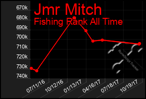 Total Graph of Jmr Mitch