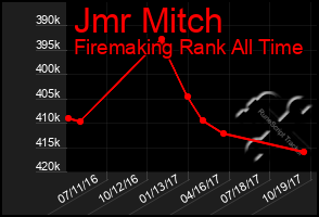 Total Graph of Jmr Mitch