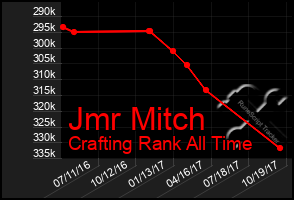 Total Graph of Jmr Mitch