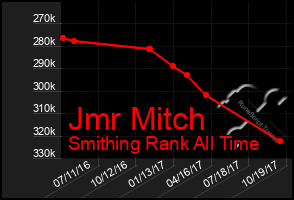 Total Graph of Jmr Mitch