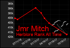 Total Graph of Jmr Mitch