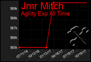 Total Graph of Jmr Mitch