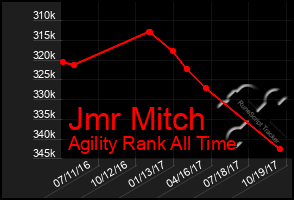 Total Graph of Jmr Mitch