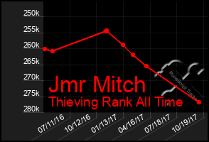 Total Graph of Jmr Mitch