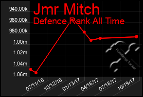 Total Graph of Jmr Mitch