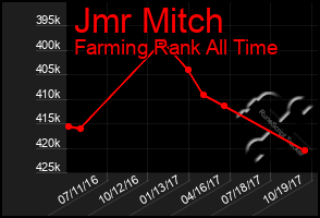 Total Graph of Jmr Mitch