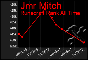 Total Graph of Jmr Mitch