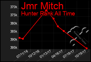 Total Graph of Jmr Mitch