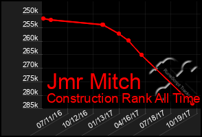 Total Graph of Jmr Mitch