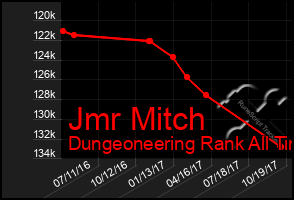 Total Graph of Jmr Mitch