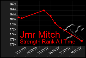 Total Graph of Jmr Mitch