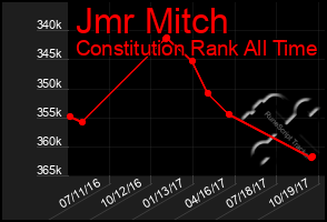 Total Graph of Jmr Mitch