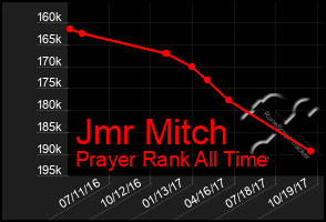 Total Graph of Jmr Mitch