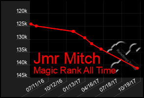 Total Graph of Jmr Mitch