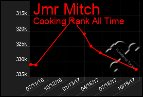 Total Graph of Jmr Mitch