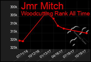 Total Graph of Jmr Mitch