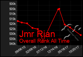 Total Graph of Jmr Rian