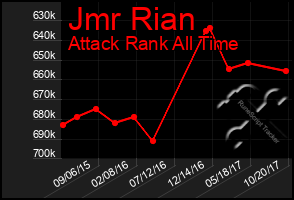 Total Graph of Jmr Rian