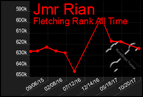 Total Graph of Jmr Rian