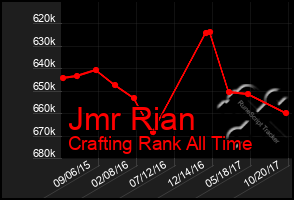 Total Graph of Jmr Rian