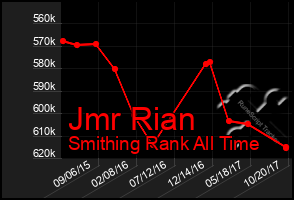 Total Graph of Jmr Rian