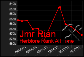 Total Graph of Jmr Rian