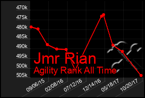 Total Graph of Jmr Rian