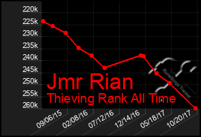 Total Graph of Jmr Rian