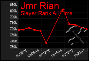 Total Graph of Jmr Rian