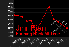 Total Graph of Jmr Rian