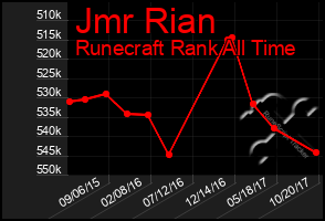 Total Graph of Jmr Rian