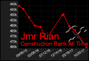 Total Graph of Jmr Rian