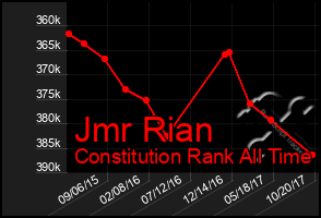 Total Graph of Jmr Rian