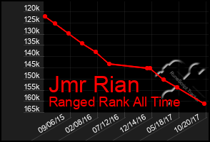 Total Graph of Jmr Rian