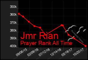 Total Graph of Jmr Rian