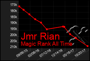 Total Graph of Jmr Rian