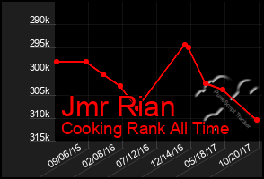 Total Graph of Jmr Rian