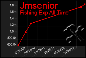 Total Graph of Jmsenior